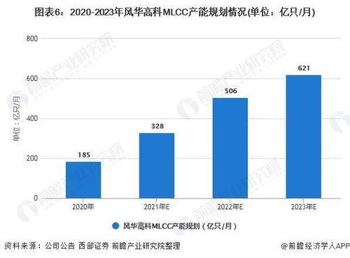 2021年中國(guó)MLCC行業(yè)市場(chǎng)競(jìng)爭(zhēng)格局及投資咨詢